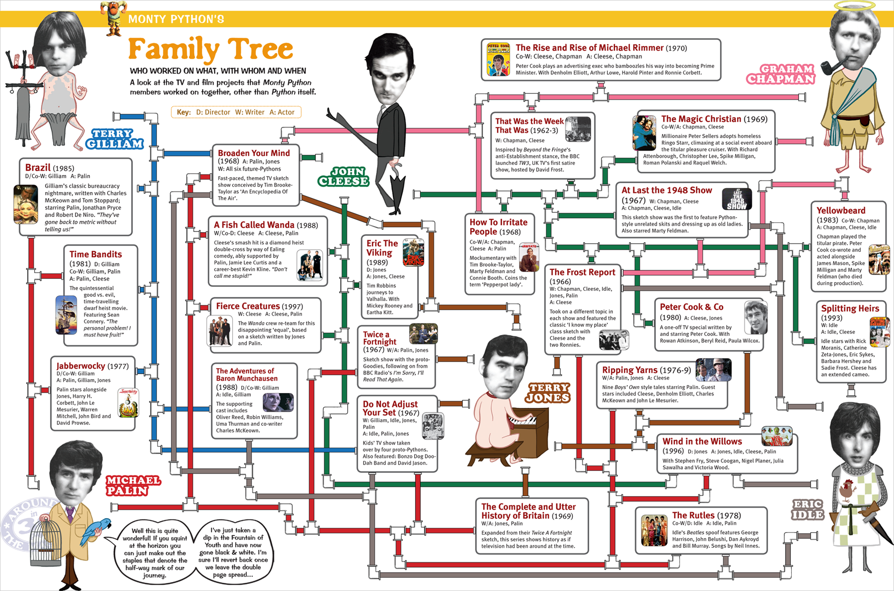 Monty Python Family Tree