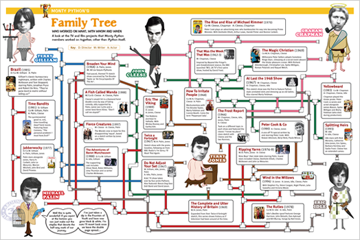 Monty Python Family Tree